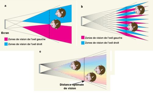 Voir en relief sans lunettes sur une tablette ou un écran de téléphone mobile