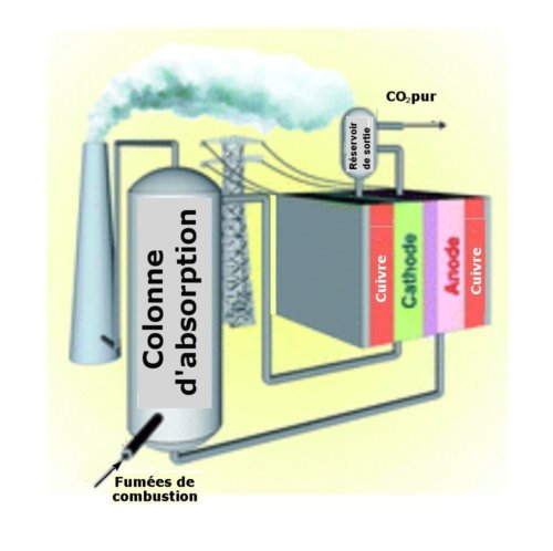 Fig.1. Schéma de la méthode électrochimique de séparation du CO2 des gaz issus de la combustion d’une usine. Crédit Energy & Environmental Science. © RSC.