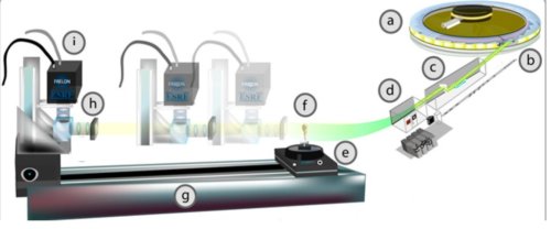 Fig.2. Schéma de l’appareillage expérimental utilisé pour la tomographie par rayonnement synchrotron. a)Source de rayonnement synchrotron de l’ERSF Grenoble ( European Synchrotron Radiation Facility). Le faisceau de rayons X de forte intensité sort en b). En c) un monochromateur sélectionne des photons X d’une énergie proche de 20,5 keV(correspondant à une longueur d’onde de 60 picomètres, soit 60 millionèmes de micromètres). On obtient en d) un faisceau d’une section de 600 mm2 et d’une grande cohérence spatiale. e) dispositif expérimental d’holotomographie. f) Le spécimen de grenouille peut tourner autour d’un axe vertical. g) distance qu’on peut faire varier entre le spécimen et le convertisseur h) de rayons X en lumière visible. i) Caméra CCD. Crédit PNAS. Boistel.