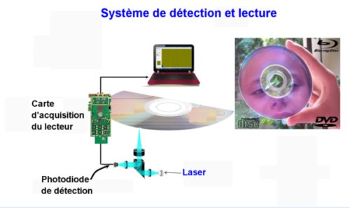Fig.1. Schéma de la lecture d’un disque Blu-ray. On a figuré la carte d’acquisition du lecteur standard utilisé. Il est connecté à une entrée USB d’un ordinateur portable. Crédit Ángel Maquieira.