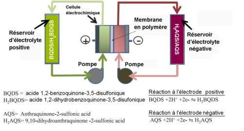 Fig.1. Schéma d’une batterie à flux Redox organique.