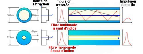 550px-Optical_fiber_types_500_f