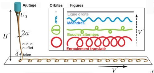 Fig.2. Courbes obtenues par simulation numérique en négligeant l’inertie par P.T. Brun et al.U Les orbites représentent les trajectoires du filet visqueux au contact de la courroie vues de son référentiel. Adapté avec permission de P.-T. Brun, Basile Audoly, Neil M. Ribe, T. S. Eaves, and John R. Lister, PHYSICAL REVIEW E 77, 066218 _2008 © 2015 par APS.