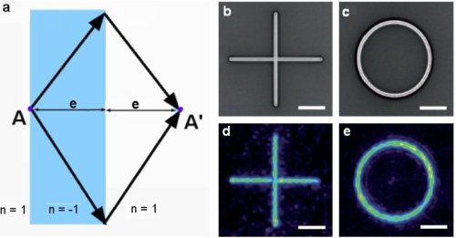 Fig.5. a) Schéma de l’image obtenue avec un objet placé à la surface d’une plaque d’indice n= -1 et d’épaisseur e (lentille de Veselago). Les rayons optiques divergents dans la plaque sont réfractés à la sortie de la plaque selon la loi de Descartes, mais avec un indice de réfraction négatif. Les rayons ont donc des angles égaux et opposés de part et d’autre de la surface ds sortie. Ce processus entraîne que les rayons convergent en un point image placé dans l’espace libre à une distance de la surface égale à l’épaisseur e de la plaque. b), d) Images au microscope électronique à balayage de fentes placées sur la surface plate de la plaque de méta-matériau. Ces fentes forment des objets en croix, b et en anneau, c, e), d) Images correspondantes produites par la lentille plate de Veselago sous lumière ultraviolette et enregistrées par un microscope optique. Les barres d’échelle mesurent 3 micromètres. Adapté de All-angle negative refraction and active flat lensing of ultraviolet light, Ting Xu, Amit Agrawal, Maxim Abashin, Kenneth J. Chau & Henri J. Lezec N AT U R E , Vol 4 9 7, 2 3 may 2 0 1 3, avec autorisation.