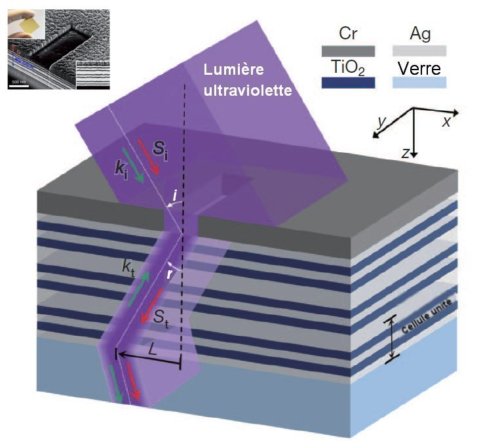 Fig.4. Schéma de la réfraction négative de la lumière ultraviolette émise dans l’air par un méta-matériau formé de trois étages superposés de cellules unités métal-diélectrique-métal-diélectrique-métal. A la surface on a disposé un masque formé d’une couche de chrome (Cr) dans laquelle est pratiquée une découpe rectangulaire. En mesurant le déplacement L, on obtient l’indice, ici négatif. Dans l’insert, on voit, une microphotographie de la structure avec l’entaille masque dans le chrome avec, à gauche, une photographie de la plaque tenue entre deux doigts et, à droite, une microphotographie de la section de la plaque. Adapté de All-angle negative refraction and active flat lensing of ultraviolet light Ting Xu, Amit Agrawal, Maxim Abashin, Kenneth J. Chau & Henri J. Lezec N AT U R E , Vol 4 9 7, 2 3 may 2 0 1 3, avec autorisation.