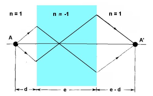 Fig.3 Les réfractions à l’entrée et la sortie d’une plaque à faces parallèles d’un matériau d’indice -1 permettent d’obtenir l’image A’ du point A.