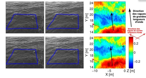 Fig.3. A gauche : Deux paires d’images stéréoscopiques prises à 0,33 s d’intervalle, celle du haut étant la première. Les contours en bleu délimitent la surface utilisée pour la reconstruction d’image . A droite : Reconstruction de l’image 3 D des surfaces de l’eau correspondantes. Les axes x,y correspondent à la surface moyenne de l’eau prise comme origine. Les fausses couleurs représentent la hauteur de l’eau au-dessus de cette surface. ©American Meteorological Society .Reproduit avec autorisation.