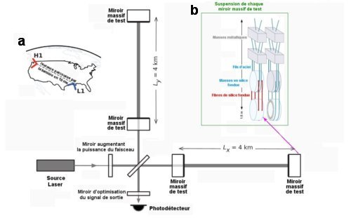 Fig.2. Schéma d’un interféromètre LIGO. Chaque bras contient une cavité optique résonnante, formée par ses deux miroirs massifs de test. Les allers-retours qu’y font les photons augmentent la puissance lumineuse du faisceau. L’insert a montre la position et l’orientation des détecteurs LIGO à Hanford (H1) et Livingston (L1. L’insert b montre la complexe suspension anti-bruit de chaque miroir massif (40 kg). Adapté de Observation of Gravitational Waves from a Binary Black Hole Merger B. P. Abbott et al. (LIGO Scientific Collaboration and Virgo Collaboration), PHYSICAL REVIEW LETTERS, 116, 061102 (2016) avec autorisation Creative Common License.