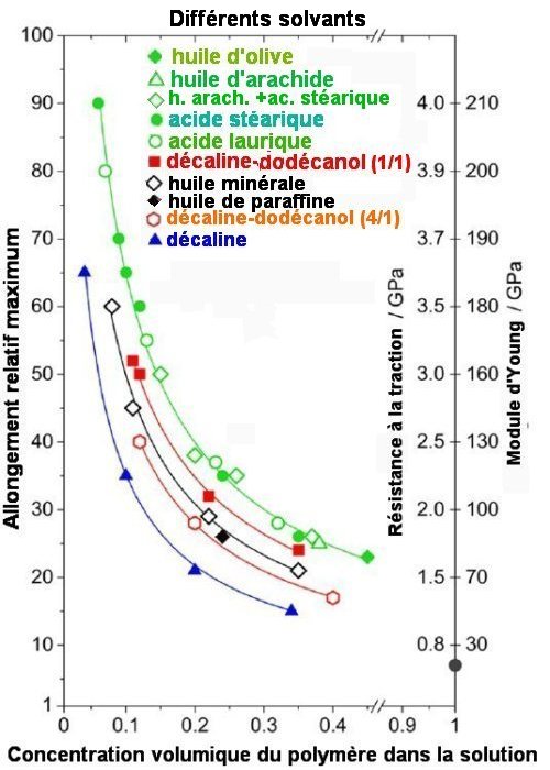 Fig.2. Allongement relatif maximum, résistance à la traction et module d’Young pour des fibres de PEHD obtenues par extrusion de gels à partir de différents solvants en fonction de la concentration volumique du polymère dans le solvant. Crédit ACS Macromolecules 2015, 48, 8877−8884. C.C.L.