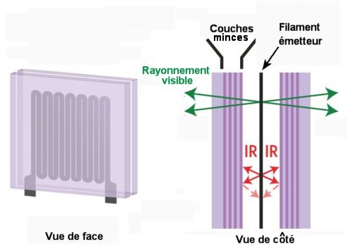 Fig.1. Schéma du système proposé pour augmenter le rendement de sources à incandescence. A gauche : on aperçoit le filament compris entre les deux plaques portant les multicouches. A droite : on a représenté la structure précédente vue de côté. Adapté de Tailoring high-temperature radiation and the resurrection of the incandescent source Ognjen Ilic, Peter Bermel, Gang Chen, John D. Joannopoulos, Ivan Celanovic and Marin Soljačić. Nature Nanotechnology, Advance on line publication: 11 jan 2016