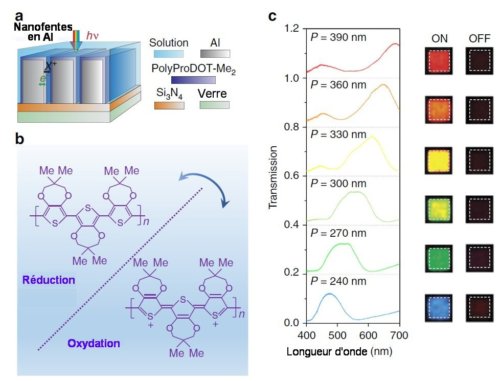 Fig.2. Electrode plasmonique pour imagerie en couleurs a)Schéma d'une électrode plasmonique à nanofentes en aluminium. Le pas des rangées de fentes varie de 240 nm à 390 nm par saut de 30 nm.). La largeur des fentes est de 70 nm. L'épaisseur du PolyProDOT-Me2 est de 15 nm. b) Structure chimique du PolyProDOT-Me2 sous ses formes réduites et oxydées. Le symbole Me représente le radical méthyle CH3- . c) Spectre optique de transmission des nanofentes en Al munies d'une couche de PolyProDOT-Me2. Les valeurs du pas entre fentes sont P= 240, 270, 300, 330, 360 et 390 nm. En face de chaque spectre de transmission figure la micrographie en transmission de la surface du dispositif dans les deux états ON (Von=0,2V, transmission ) et OFF (Voff =- 0,6 V, absorption). Crédit Nature Communications. Creative Commons BY