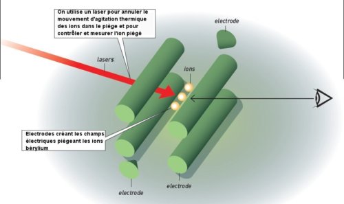 Nobel de Physique 2012 : isoler un photon, isoler un ion, deux gageures pour la science.