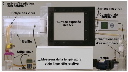 Fig.2. Photographie de la chambre d’irradiation Par souci de clarté on n’a pas inclus les lampes utilisées pour l’irradiation ni les filtres. Tiré de Far-UVC light: A new tool to controlthe spread of airborne-mediated microbial diseases David Welch, Manuela Buonanno, Veljko Grilj, Igor Shuryak, Connor Crickmore, Alan W. Bigelow, Gerhard Randers-Pehrson, Gary W. Johnson & David J. Brenner Scientific Reports 09 February 2018 CCC 4.0