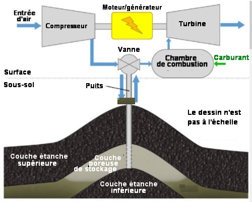 Fig.1.Schéma d’un système conventionnel de SAC On a figuré à la surface les éléments de l’usine couplée par un puits à une couche poreuse de roche servant de réservoir de stockage. Ce réservoir est rempli d’air comprimé par un compresseur. Quand on le soutire, l’air comprimé est injecté dans une chambre de combustion avec du gaz naturel et le tout fait tourner une turbine. Tiré de Inter-seasonal compressed-air energy storage using saline aquifers Julien Mouli-Castillo Mark Wilkinson, Dimitri Mignard , Christopher McDermott, R. Stuart Haszeldine and Zoe K. Shipton Nature Energy volume 4, pages131–139 (2019) Avec autorisation