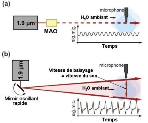 Fig.1. Envoi d’un signal acoustique par photo-acoustque a)Configuration classique : la lumière d’un laser à 1,9072 µm est absorbée par la vapeur d’eau présente dans l’air ambiant. Le faisceau laser est modulé par un modulateur acousto-optique. b) Communication par photo-acoustique dynamique. Elle amplifie le signal. Tiré de Photo-acoustic communications: delivering audible signals via absorption of light by atmospheric H2O RYAN M. SULLENBERGER,* SUMANTH KAUSHIK, AND CHARLES M. WYNN Optics Letters Vol. 44, No. 3 / 1 February 2019 /