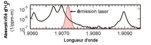 Fig.2.Absorptivité de la lumière par H2O au voisinage de 1,9 µm On voit le recouvrement de la courbe d’absorptivité avec celle de l’émission du laser à fibre optique dopée au thulium. Tiré de Photo-acoustic communications: delivering audible signals via absorption of light by atmospheric H2O RYAN M. SULLENBERGER,* SUMANTH KAUSHIK, AND CHARLES M. WYNN Optics Letters Vol. 44, No. 3 / 1 February 2019 /