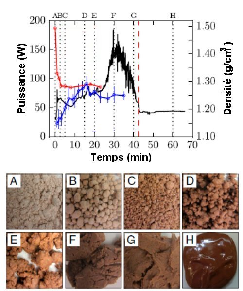 Fig.1. Puissance consommée dans le conchage Haut) Courbe noire : Puissance consommée Courbe rouge : densité squelettique, c'est-à-dire la masse de solide et de liquide divisée par le volume total qu'ils occupent tous les deux. Elle décroît dans les premières minutes et converge vers une valeur constante/ Courbe bleue :densité d'enveloppe, c'est-à-dire la masse de l'échantillon divisée par le volume macroscopique incluant les pores remplies d'air et de liquide. Elle augmente et converge vers la densité squelettique. Bas) Aspects d' échantillons de la mixture extraits du mélangeur planétaire à des étapes successives du conchage. Les lettres correspondent à leurs homologues du graphique du haut. on voit bien l'augmentation de de taille des granulés de A à E. A partir du stade F, la taille des granulés est devenue celle même de l'échantillon. Les côtés des carrés image valent 4 mm. Tiré de Conching chocolate is a prototypical transition from frictionally jammed solid to flowable suspension with maximal solid content Elena Blancoa, Daniel J. M. Hodgson, Michiel Hermes, Rut Besselinga, Gary L. Hunterd,, Paul M. Chaikind, Michael E. Catesa, Isabella Van Damme, and Wilson C. K. Poon. PNAS May 21, 2019 116 (21) 10303-10308