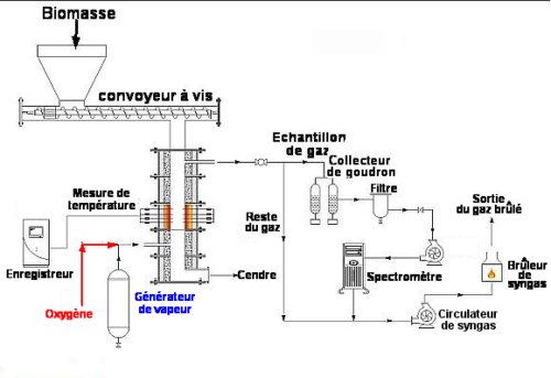 Fig.2. Installation de gazéification avec injection d'oxygène et de vapeur d'eau Les courants d'oxygène et de vapeur d'eau sont ajustés selon l'expérience (cela fixe ER et SF). Tiré de Experimental Gasification of Coffee Husk Using Pure Oxygen-Steam Blends Javier Bonilla, Gerardo Gordillo and Carlos Cantor Frontiers in Energy Research | www.frontiersin.org 1 November 2019 | Volume 7 | Article 127