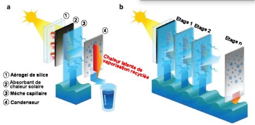 Fig.1 Schéma du système de dessalement a) Premier étage du dispositif : une fenêtre monolithique d’aérogel de silice transparent à la lumière soleil et bon isolant thermique ; un absorbeur de la chaleur solaire et un condenseur de la vapeur. L’énergie du rayonnement solaire est convertie en chaleur dans l’absorbeur, elle est transférée de l’absorbeur dans la fine mèche capillaire (une serviette en papier). La vaporisation se produit dans la mèche capillaire au contact de l’absorbeur de chaleur. De l’eau salée est pompée depuis son réservoir par la pression capillaire qui compense la perte de liquide dans la mèche due à la vaporisation. La vapeur se liquéfie sur le condenseur qui récupère ainsi la chaleur latente de vaporisation. Le condenseur la réémet sous forme d’un rayonnement qui va être absorbé par l’étage suivant pour vaporiser à son tour l’eau salée. b) La série d’étages successifs permet de recycler la chaleur latente de vaporisation. L’énergie thermique libérée lors de la condensation sur un étage vaporise le liquide de la mèche capillaire de l’étage suivant. La vapeur se liquéfiant sur le condenseur va libérer une énergie thermique qui va alimenter la vaporisation dans l’étage suivant. Et ainsi de suite.. le condenseur du dernier étage est inséré dans le réservoir d’eau salée pour maintenir la température proche de l’ambiante. Tiré de Ultrahigh-efficiency desalination via a thermally-localized multistage solar still Zhenyuan Xu, Lenan Zhang, Lin Zhao, Bangjun Li, Bikram Bhatia, Chenxi Wang,a Kyle L. Wilke, Youngsup Song, Omar Labban, John H. Lienhard, Ruzhu Wang and Evelyn N. Wang Energy & Environmental Science, 2020, 13, 830 Published by The Royal Society of Chemistry. C.C.3.0