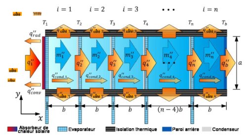 Fig.2. Schéma du fonctionnement du système multi-étage Pour la clarté de l’explication on a fortement dilaté la largeur selon x des étages. Les m“ représentent les flux de masse d’eau évaporée, les q“ les différents flux de chaleur. Tiré de Ultrahigh-efficiency desalination via a thermally-localized multistage solar still Zhenyuan Xu, Lenan Zhang, Lin Zhao, Bangjun Li, Bikram Bhatia, Chenxi Wang,a Kyle L. Wilke, Youngsup Song, Omar Labban, John H. Lienhard, Ruzhu Wang and Evelyn N. Wang Energy & Environmental Science, 2020, 13, 830, Sup. Mat. C.C.3.0 Published by The Royal Society of Chemistry.
