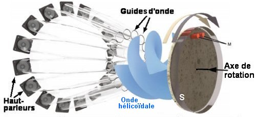 Fig.1. Schéma du dispositif expérimental Seize haut-parleurs sont disposés sur un anneau de 47 cm de diamètre pour créer une onde acoustique à moment cinétique orbital. Celle-ci est dirigée par des guides d'onde acoustiques vers une surface réduite (de diamètre 19 cm) appartenant à un disque rotatif couvert d'une mousse plastique absorbant le son (S). Ce disque parallèle au plan des haut-parleurs est muni de deux microphones (M) faiblement espacés (2 cm) qui transmettent leur signal par Bluetooth pendant la rotation. Tiré de Amplification of waves from a rotating body, Marion Cromb , Graham M. Gibson, Ermes Toninell, Miles J. Padgett , Ewan M. Wright and Daniele Faccio Nature Physics | VOL 16 | October 2020 | 1069–1073 |  Avec autorisation.