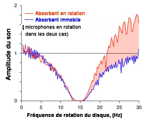 Fig.2. Effet de la rotation Une mesure de l'amplitude acoustique pour le cas de l'absorbant en rotation (courbe rouge) et pour celui de l'absorbant immobile (courbe bleue) qu'on a détaché du disque en rotation portant les microphones. Le cas de l'absorbant en rotation montre une nette amplification de l'amplitude acoustique transmise par rapport au cas statique dès que la condition de Zel'dovich est satisfaite, ici pour une fréquence de rotation du disque supérieure à 15 Hz. La fréquence de l'onde acoustique est de 60 Hz. Tiré de Amplification of waves from a rotating body, Marion Cromb , Graham M. Gibson, Ermes Toninell, Miles J. Padgett,  Ewan M. Wright and Daniele Faccio Nature Physics | VOL 16 | October 2020 | 1069–1073 |  Avec autorisation.