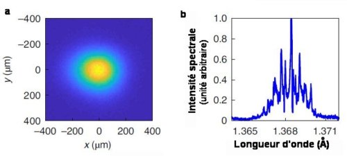 Fig.2 Faisceaux d'électrons et de photons a)Profil en intensité du faisceau d'électrons avant leur entrée dans l'ondulateur. b) Profil transversal du rayonnement du FEL à la sortie de l'ondulateur pour une longueur d'onde de l'ordre de 1,4 Å. Tiré de A compact and cost-effective hard X-ray free-electron laser driven by a high-brightness and low-energy electron beam, Nature Photonics | VOL 14 | December 2020 | 748–754 |, avec autorisation.