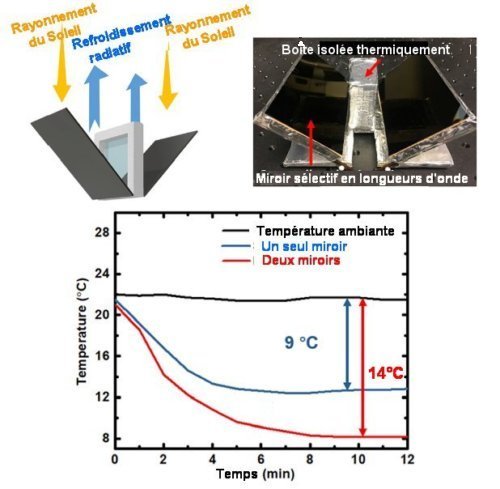 Fig.1. Refroidisseur passif à 2 miroirs ne consommant pas d'électricité En haut, à gauche, schéma du dispositif, à droite sa photo. La courbe en bleu correspond à un essai avec un seul des 2 miroirs de la figure. Celle en rouge correspond à un essai avec les 2 miroirs. Tiré de Hybrid concentrated radiative cooling and solar heating in a single system Lyu Zhou, HaominSong, Nan Zhang, Jacob Rada, Matthew Singer, Huafan Zhang, Boon S.Ooi, Zongfu, Yu, Qiaoqiang Gan. Cell Reports Physical Science 2, 100338, February 24, 2021 CC BY-NC-ND 4.0