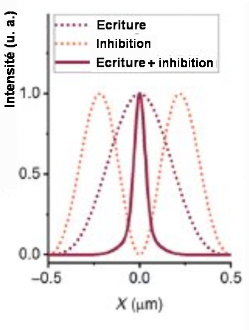 Fig.2 Intensité des faisceaux le long de la direction radiale Intensité du faisceau d’ écriture (980 nm de longueur d’onde), du faisceau d’inhibition (808 nm de longueur d’onde) et leur recouvrement( écriture + inhibition) Tiré de Nanoscale optical writing through upconversion resonance energy transfer S. Lamon, Y. Wu, Q. Zhang, X. Liu, M. Gu Science Advances 2021; 7 24 February C.C. BY-NC-ND 4.0