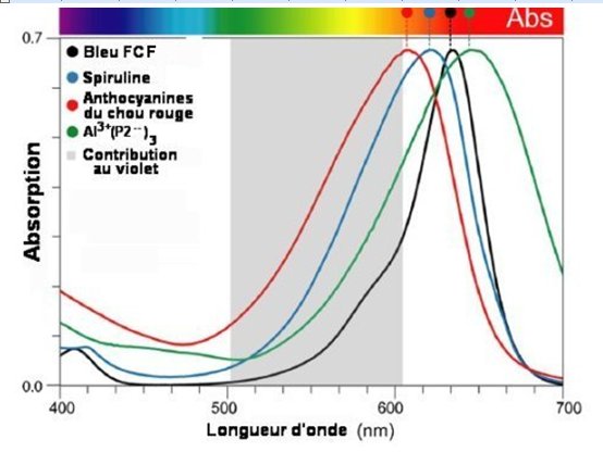 Fig.2. Expression des couleurs pour 4 pigments bleus Le spectre d’absorption indique les positions en longueur d’onde λmax des maxima d’absorption. Ainsi on a pour le bleu FCF λmax= 630nm, pour la spiruline λmax= 617 nm, pour le chou rouge toutes anthocyanines combinées, λmax= 608 nm à pH 8, enfin pour le complexe Al3+(P2–)3 à pH7 λmax=640 nm. Tiré de Discovery of a natural cyan blue: A unique food-sourced anthocyanin could replace synthetic brilliant blue Pamela R. Denish, Justin B. Siegel et al. Sci. Adv. 2021; 7 : eabe7871 7 April 2021 2021 Creative Commons Attribution License 4.0 (CC BY).