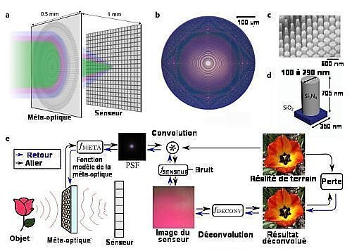 Fig.1. Schéma de la nano optique d’un bout à l’autre de la chaîne a) Méta optique ultra fine de 500 µm de côté et d’épaisseur. b) Aspect de l’optique terminée c) Zoom sur la surface de l’optique. d) Dimensions des plots cylindriques la constituant. e) Chaîne de l’imageur d’un bout à l’autre : elle comprend un modèle de formation de l’image sur la méta surface et un algorithme de déconvolution ; à partir du profil de phase, le modèle de formation d’image produit des fonctions d’étalement du point (en anglais PSF pour point spread function) qui sont combinées et convoluées avec l’image d’entrée pour former l’image du senseur. Celle-ci est alors déconvoluée, ce qui fournit l’image finale. On appelle « réalité de terrain » une image prise avec une caméra à optique classique de la plus haute définition possible. Elle est utilisée pour optimiser la chaîne d »image de la caméra à méta-surface. L’optimisation est conservée pour des prises de vue à venir. Tiré de Neural nano-optics for high-quality thin lens imaging Ethan Tseng, Shane Colburn, James Whitehead, Luocheng Huang, Seung-Hwan Baek , Arka Majumdar & Felix Heide, Nature communications, (2021) 12:6493, Creative Commons CC BY.