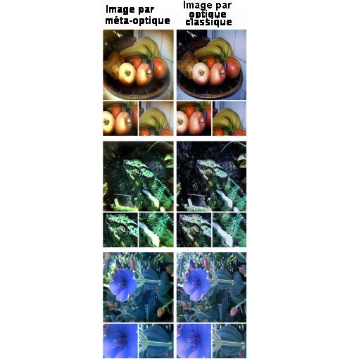 Fig.2. Images expérimentales Le système de nano-optique neural fournit des images reconstruites de haute qualité, à grand champ de vue et corrigées d'aberrations. A gauche) Images par méta-optique et traitement neural (par réseau de neurones). A droite) Les mêmes images obtenues par une optique réfractive composée de haute qualité (réalité de terrain) Tiré de Neural nano-optics for high-quality thin lens imaging Ethan Tseng, Shane Colburn, James Whitehead, Luocheng Huang, Seung-Hwan Baek , Arka Majumdar & Felix Heide, Nature communications, (2021) 12:6493, Creative Commons CC BY. 