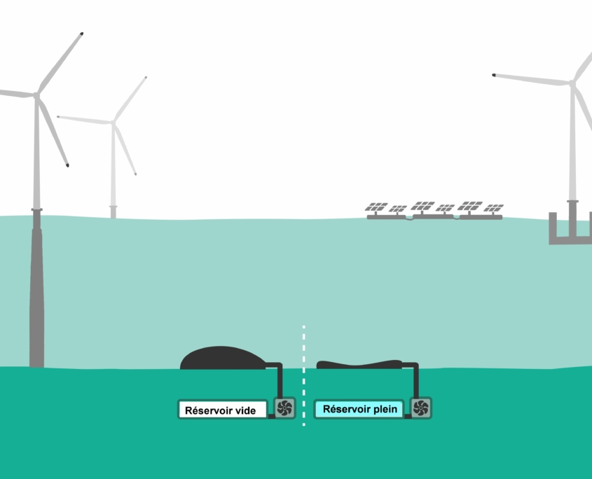 Fig.1. Schéma du système Ocean Battery. Quand la batterie est chargée (à gauche), la vessie flexible est pleine d'eau et le réservoir en béton est vide. Quand la batterie est déchargée (à droite), la vessie est vide et le réservoir plein. Avec l'aimable autorisation d'Ocean Grazer.