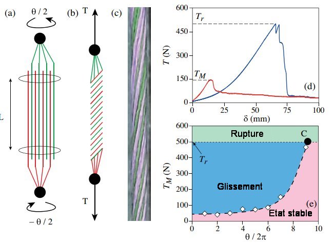 <strong>Fig.1. Préparation d'un fil modèle</strong><br /> <strong>a)</strong> Avant torsion.<br /> <strong>b)</strong> Après torsion.<br /> <strong>c)</strong> Photo d'un fil fait de fibres de coton après torsion.<br /> <strong>d)</strong> Forces de traction en fonction du déplacement δ pour un fil de coton de longueur L= 800 mm : en bleu θ= 11x2π, en rouge θ= 3x2π<br /> <strong>e)</strong> Force de traction maximum en fonction des angles de torsion (fil de coton, L = 800 mm). La ligne en pointillé correspond à la force de rupture.<br /> Tiré de Twist-Controlled Force Amplification and Spinning Tension Transition in Yarn<br /> Antoine Seguin , Jerôme Crassous<br /> PHYSICAL REVIEW LETTERS 128, 078002 (2022) avec autorisation.