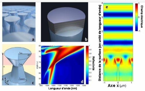 Fig.1. Représentation et simulation du miroir en diamant monocristallin. a) Dessin du miroir en diamant formé de colonnes de "tee de golf" arrangées en réseau. b) Miroir "classique" fait de multicouches disposées sur un substrat. c) Schéma d'une colonne en "tee de golf" avec ses dimensions caractéristiques. d)Spectre de réflexion du miroir en incidence normale pour divers angles  et rdisc = 250 nm, rmin = 50 nm, rsupport = 250 nm, pas = 1,1 µm et h = 3 µm. La réflectivité est indiquée par la gamme de couleurs. e)Simulation du diagramme des ondes stationnaires dues au miroir en diamant pour une longueur d'onde de 1064 nm. Les couleurs indiquent l'amplitude du champ électrique. Crédit photos a et b, P. Latawiec, Harvard. Tiré de Diamond mirrors for high-power continuous-wave lasers Haig A. Atikian , Neil Sinclair, Pawel Latawiec , Xiao Xiong, Srujan Meesala , Scarlett Gauthier , Daniel Wintz, Joseph Randi, David Bernot, Sage DeFrances, Jeffrey Thomas, Michael Roman, Sean Durrant, Federico Capasso & Marko Lončar NATURE COMMUNICATIONS | (2022) 13:2610 | Creative Common Attribution4.0