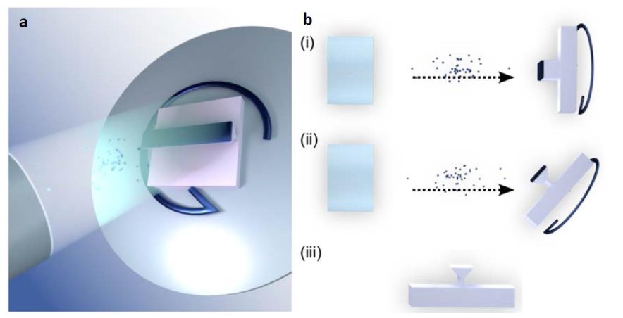 Fig.2. Usinage ionique réactif. Schéma de la fabrication du miroir. Etapes de la fabrication : (i) attaque perpendiculaire du diamant monté sur un support rotatif. (ii) Le support est incliné. Ceci donne un angle aigu entre le faisceau d'ions et la surface du diamant et permet d'attaquer sous le masque (iii) La suppression du masque dégage les nanostructures du substrat. Tiré de Diamond mirrors for high-power continuous-wave lasers Haig A. Atikian , Neil Sinclair, Pawel Latawiec , Xiao Xiong, Srujan Meesala , Scarlett Gauthier , Daniel Wintz, Joseph Randi, David Bernot, Sage DeFrances, Jeffrey Thomas, Michael Roman, Sean Durrant, Federico Capasso & Marko Lončar NATURE COMMUNICATIONS | (2022) 13:2610 | Creative Common Attribution 4.0.