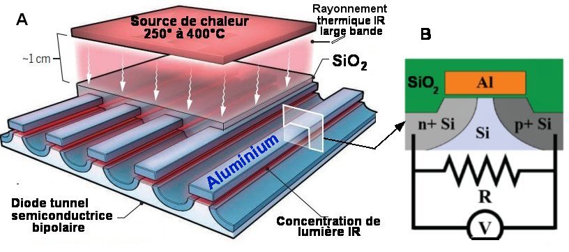  Les ondes électromagnétiques infrarouge (IR) sont couplées à ces diodes tunnel par un réseau métallique formé par le métal (aluminium) de leur structure (Fig.2). Ce dernier confine la lumière dans la couche de 3 à 4 nm de silice (SiO2)) schématisée en vert sur la Fig.2.B. Les ondes électromagnétiques infrarouge (IR) sont couplées à ces diodes tunnel par un réseau métallique formé par le métal (aluminium) de leur structure (Fig.2). Ce dernier confine la lumière dans la couche de 3 à 4 nm de silice (SiO2)) schématis Les ondes électromagnétiques infrarouge (IR) sont couplées à ces diodes tunnel par un réseau métallique formé par le métal (aluminium) de leur structure (Fig.2). Ce dernier confine la lumière dans la couche de 3 à 4 nm de silice (SiO2)) schématiséFig.2. Association de plusieurs diodes tunnel A) Vue du dispositif montrant la structure multi-diodes et le réseau en barres évaporées d’aluminium de dimensions calculées pour concentrer la lumière IR moyenne incidente. B)Coupe d’un étage de diode tunnel bipolaire. Tiré de Thermal light tunnels its way into electricity New devices convert low-temperature heat into electricity, Aaswath P. Raman et de Electrical power generation from moderate-temperature radiative thermal sources, Paul S. Davids, Jared Kirsch, Andrew Starbuck, Robert Jarecki, Joshua Shank, David Peters, SCIENCE, 20 march 2020 • VOL 367 ISSUE 6484. Avec autorisation.e en vert sur la Fig.2.B. ée en vert sur la Fig.2.B. 