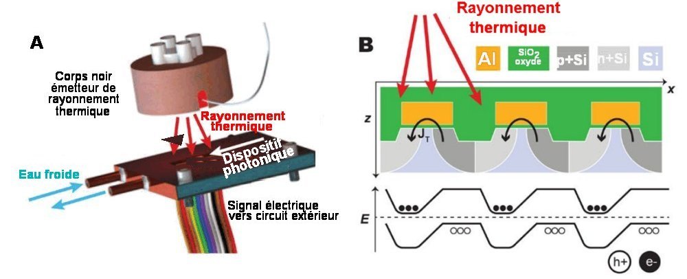 Fig.1. Dispositif photovoltaïque à diode tunnel bipolaire couplé au rayonnement thermique par un réseau A)Le rayonnement thermique arrive sur le système photovoltaîque. Ce dernier est monté sur un support refroidi à une température régulée de 20° C. . Un intervalle de 2 mm existe entre la source de chaleur et le dispositif. Le tout est maintenu sous vide. Le système bipolaire couplé par réseau mesure environ 60 µm x 60 µm et le pas du réseau est de 3 µm avec un largeur des bandes métalliques de 1,8 µm. B) Coupe transverse d’étages successifs de dispositifs bipolaires photovoltaïques. Tiré de Electrical power generation from moderate-temperature radiative thermal sources Paul S. Davids, Jared Kirsch, Andrew Starbuck, Robert Jarecki, Joshua Shank, David Peters, SCIENCE, 20 march 2020 • VOL 367 ISSUE 6484. Avec autorisation.