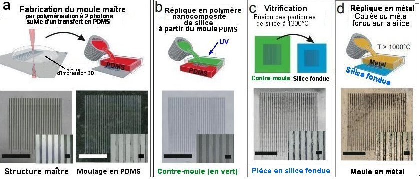 Fig.1. De la structure-maître jusqu'à la réplique en métal a)La structure maître ( positive) est fabriquée par polymérisation à 2 photons. Puis elle est copiée (moule négatif) en polydiméthylsiloane (PDMS). Les barres d'échelle sur la photo valent 5mm pour le faible grossissement et 50 µm pour le fort grossissement. b) Fabrication du moule (positif) en polymère chargé en nanoparticules de silice par coulée dans le moule PDMS suivie d'une insolation UV assurant la polymérisation.(Mêmes barres d'échelle). c) Le chauffage à 1300°C fait fondre les nanoparticules qui se transforment en une structure en silice fondue dense et transparente formant moule positif. Les barres d'échelle sont respectivement de 4 mm et 400 µm. d) Coulée de métal dans la réplique en silice fondue en obtenant un moule négatif qui servira pour la fabrication en série de pièces de précision en polyméres. Les barres d'échelle sont respectivement de 4 mm et 400 µm. Tiré de Replicative manufacturing of metal moulds for low surface roughness polymer replication Sebastian Kluck, Leonhard Hambitzer, Manuel Luitz, Markus Mader, Mario Sanjaya, Andreas Balster, Marcel Milich, Christian Greiner, Frederik Kotz-Helmer , & Bastian E. Rapp, Nature communications, 27 Août 2022 C.C.-BY license