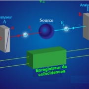 Fig.2. Test expérimental des inégalités de Bell Une source émet une paire de photons intriqués ν1 et ν2 . Leurs polarisations sont analysées par deux polariseurs A et B. qui sont respectivement alignés le long de a et b (a et b peuvent une quelconque direction appartenant au plan xy, sur la figure, ils sont // à Ox. A et B ont 2 canaux de sortie , notés +1 et -1. Un photon ν1 polarisé // (perpendiculaire) à a va sortir +1 (-1) de A. De même, un photon ν2 polarisé // (perpendiculaire) à b sortira +1 (-1) de B. En général les photons ne sont pas dans un état de polarisation spécifique d’un canal. Le formalisme quantique prédit les probabilités d’obtenir +1 ou -1pour des orientations spécifiques des analyseurs. Pour l’état intriqué des 2 photons polarisés décrits ici, la mécanique quantique prédit des résultats aléatoires de chaque côté (une probabilité de50 %d’être +1 ou -1) Mais elle prédit aussi de fortes corrélations entre ces résultats aléatoires. Par exemple, si les 2 polariseurs sont alignés sur la même direction (a = b), les résultats en A et B seront (+1,+1) ou (-1,-1) et jamais (+1,-1) ni (-1,+1). Cette corrélation totale peut être observée à l’aide des 4 détecteurs. Tiré de A. Aspect 16 December 2015 Physics 8, 123