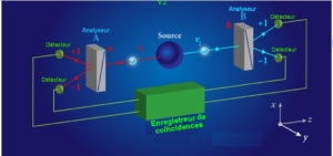 Fig.2. Test expérimental des inégalités de Bell Une source émet une paire de photons intriqués ν1 et ν2 . Leurs polarisations sont analysées par deux polariseurs A et B. qui sont respectivement alignés le long de a et b (a et b peuvent une quelconque direction appartenant au plan xy, sur la figure, ils sont // à Ox. A et B ont 2 canaux de sortie , notés +1 et -1. Un photon ν1 polarisé // (perpendiculaire) à a va sortir +1 (-1) de A. De même, un photon ν2 polarisé // (perpendiculaire) à b sortira +1 (-1) de B. En général les photons ne sont pas dans un état de polarisation spécifique d’un canal. Le formalisme quantique prédit les probabilités d’obtenir +1 ou -1pour des orientations spécifiques des analyseurs. Pour l’état intriqué des 2 photons polarisés décrits ici, la mécanique quantique prédit des résultats aléatoires de chaque côté (une probabilité de50 %d’être +1 ou -1) Mais elle prédit aussi de fortes corrélations entre ces résultats aléatoires. Par exemple, si les 2 polariseurs sont alignés sur la même direction (a = b), les résultats en A et B seront (+1,+1) ou (-1,-1) et jamais (+1,-1) ni (-1,+1). Cette corrélation totale peut être observée à l’aide des 4 détecteurs. Tiré de A. Aspect 16 December 2015 Physics 8, 123