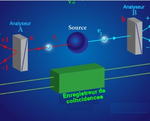 Fig.2. Test expérimental des inégalités de Bell Une source émet une paire de photons intriqués ν1 et ν2 . Leurs polarisations sont analysées par deux polariseurs A et B. qui sont respectivement alignés le long de a et b (a et b peuvent une quelconque direction appartenant au plan xy, sur la figure, ils sont // à Ox. A et B ont 2 canaux de sortie , notés +1 et -1. Un photon ν1 polarisé // (perpendiculaire) à a va sortir +1 (-1) de A. De même, un photon ν2 polarisé // (perpendiculaire) à b sortira +1 (-1) de B. En général les photons ne sont pas dans un état de polarisation spécifique d’un canal. Le formalisme quantique prédit les probabilités d’obtenir +1 ou -1pour des orientations spécifiques des analyseurs. Pour l’état intriqué des 2 photons polarisés décrits ici, la mécanique quantique prédit des résultats aléatoires de chaque côté (une probabilité de50 %d’être +1 ou -1) Mais elle prédit aussi de fortes corrélations entre ces résultats aléatoires. Par exemple, si les 2 polariseurs sont alignés sur la même direction (a = b), les résultats en A et B seront (+1,+1) ou (-1,-1) et jamais (+1,-1) ni (-1,+1). Cette corrélation totale peut être observée à l’aide des 4 détecteurs. Tiré de A. Aspect 16 December 2015 Physics 8, 123