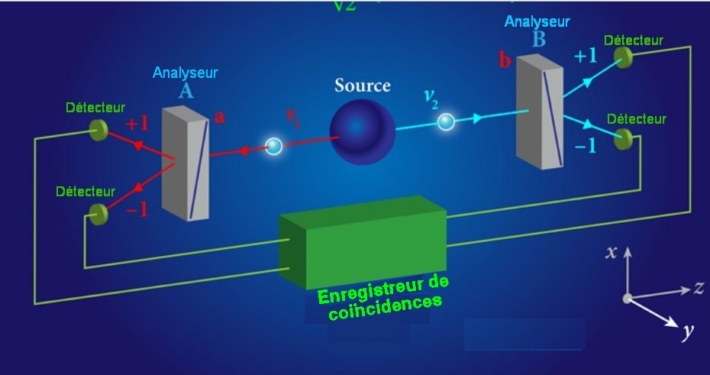 Fig.2. Test expérimental des inégalités de Bell Une source émet une paire de photons intriqués ν1 et ν2 . Leurs polarisations sont analysées par deux polariseurs A et B. qui sont respectivement alignés le long de a et b (a et b peuvent une quelconque direction appartenant au plan xy, sur la figure, ils sont // à Ox. A et B ont 2 canaux de sortie , notés +1 et -1. Un photon ν1 polarisé // (perpendiculaire) à a va sortir +1 (-1) de A. De même, un photon ν2 polarisé // (perpendiculaire) à b sortira +1 (-1) de B. En général les photons ne sont pas dans un état de polarisation spécifique d’un canal. Le formalisme quantique prédit les probabilités d’obtenir +1 ou -1pour des orientations spécifiques des analyseurs. Pour l’état intriqué des 2 photons polarisés décrits ici, la mécanique quantique prédit des résultats aléatoires de chaque côté (une probabilité de50 %d’être +1 ou -1) Mais elle prédit aussi de fortes corrélations entre ces résultats aléatoires. Par exemple, si les 2 polariseurs sont alignés sur la même direction (a = b), les résultats en A et B seront (+1,+1) ou (-1,-1) et jamais (+1,-1) ni (-1,+1). Cette corrélation totale peut être observée à l’aide des 4 détecteurs. Tiré de A. Aspect 16 December 2015 Physics 8, 123