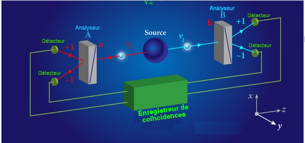 Fig.2. Test expérimental des inégalités de Bell Une source émet une paire de photons intriqués ν1 et ν2 . Leurs polarisations sont analysées par deux polariseurs A et B. qui sont respectivement alignés le long de a et b (a et b peuvent une quelconque direction appartenant au plan xy, sur la figure, ils sont // à Ox. A et B ont 2 canaux de sortie , notés +1 et -1. Un photon ν1 polarisé // (perpendiculaire) à a va sortir +1 (-1) de A. De même, un photon ν2 polarisé // (perpendiculaire) à b sortira +1 (-1) de B. En général les photons ne sont pas dans un état de polarisation spécifique d’un canal. Le formalisme quantique prédit les probabilités d’obtenir +1 ou -1pour des orientations spécifiques des analyseurs. Pour l’état intriqué des 2 photons polarisés décrits ici, la mécanique quantique prédit des résultats aléatoires de chaque côté (une probabilité de50 %d’être +1 ou -1) Mais elle prédit aussi de fortes corrélations entre ces résultats aléatoires. Par exemple, si les 2 polariseurs sont alignés sur la même direction (a = b), les résultats en A et B seront (+1,+1) ou (-1,-1) et jamais (+1,-1) ni (-1,+1). Cette corrélation totale peut être observée à l’aide des 4 détecteurs. Tiré de A. Aspect 16 December 2015 Physics 8, 123 