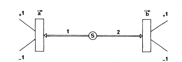 Fig.1. Schéma de la Gedanken experiment d’Einstein , Podolsky, Rosen et sa réalisation expérimentale par J. Clauser Deux particules de spin ½ (ou des photons) qui sont dans un état singulet (ou analogue) se séparent. Les composantes de spin (ou la polarisation linéaire des photons) de 1 et 2 repérées par +1 et -1) sont mesurées le long de a et b . La mécanique quantique prévoit une forte corrélation entre ces mesures. A . Aspect et al. PHYSICAL REVIEW LETTERS, VOLUME 49, NUMBER 2, 1982