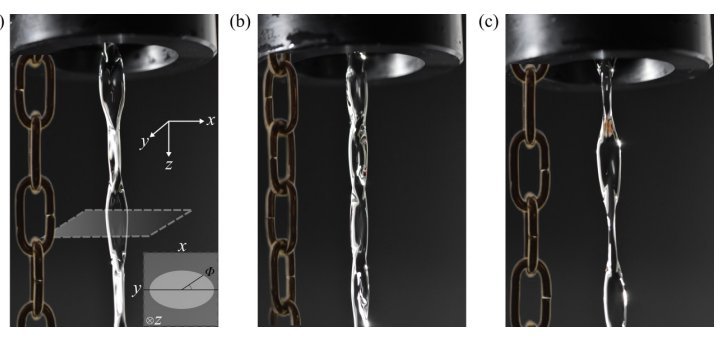 Fig. 2. Géométrie de chaînes liquides et métalliques. Chacune des 3 images ci-dessus est séparée de la précédente par une rotation de 45°autour de l'axe vertical. L'insert en (a) montre une section du jet à une hauteur z donnée. Tiré de Chain oscillations in liquid jets Daniel T. A. Jordan, Neil M. Ribe, Antoine Deblais, and Daniel Bonn PHYSICAL REVIEW FLUIDS 7, 104001 (2022)