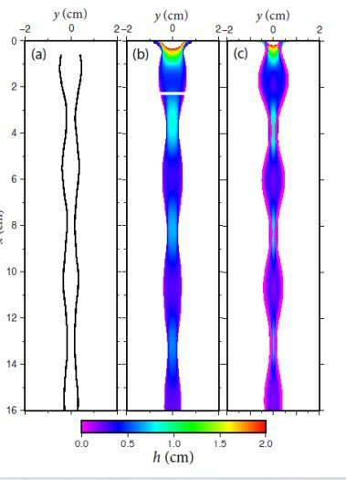 Fig.3. Forme et épaisseur h d'un jet de débit Q =1,41 l/min tombant d'un ajutage elliptique de petit axe 1,5 cm et de grand axe 3,0 cm. Le grand axe est perpendiculaire au plan de la page. a) Forme du jet observé dans l'expérience. b) Forme et épaisseur h du jet simulé numériquement. La partie blanche près du sommet correspond à une épaisseur 2,0 < h <3,0 cm. c) Forme et épaisseur du jet prédit par la théorie de Bohr. On obtient un très bon accord sur les fréquences, mais il est moins bon pour l'amplitude. Tiré de Chain oscillations in liquid jets Daniel T. A. Jordan, Neil M. Ribe, Antoine Deblais, and Daniel Bonn PHYSICAL REVIEW FLUIDS 7, 104001 (2022)