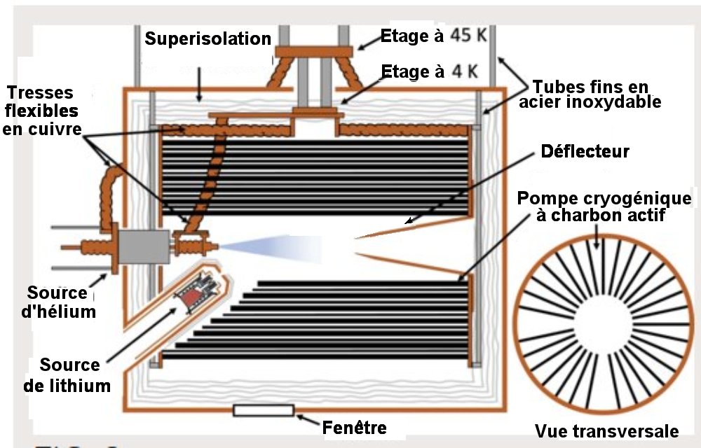 Fig.2. Schéma de la partie cryogénique du montage Un réfrigérateur à tube pulsé à 2 étages refroidit l’ajutage d’hélium et la pompe cryogénique. Cette pompe à absorption à charbon actif entoure le jet d’hélium. Certaines de ses ailettes, en cuivre recouvert de charbon actif, ne sont pas représentées sur la figure pour la visibilité. La figure transversale montre la section de toutes les ailettes. Tiré de Intense continuous cold-atom source William Huntington , Jeremy Glick , Michael Borysow , and Daniel J. Heinzen * Department of Physics, The University of Texas, Austin, Texas 78712, USA. PHYSICAL REVIEW A 107, 013302 (2023). Avec autorisation.