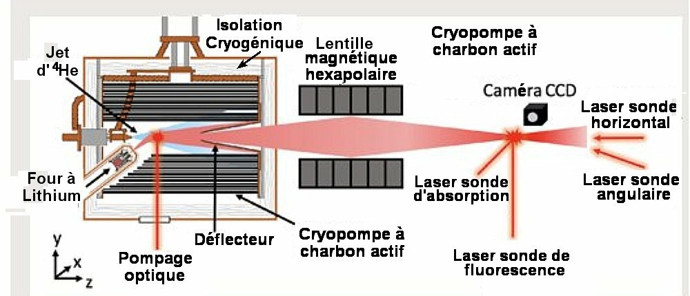 Fig.1. Schéma de l’appareillage expérimental Les atomes de Lithium, évaporés dans un four, sont ensemencés et thermalis&s dans un jet supersonique d’4He. Ce jet est créé en forçant l’4He à travers un ajutage dans un espace cryogénique refroidi. Une cryopompe à charbon actif évacue l’hélium tandis que le 7Li est extrait via un déflecteur. Le faisceau de 7Li extrait est focalisé par une lentille magnétique hexapolaire qui permet aussi par déviation de séparer le jet d’atomes de celui d’hélium. Le jet de 7Li est caractérisé par fluorescence et spectroscopie d’absorption. On pompe optiquement les atomes de lithium, ce qui les place tous dans le même état, ils ont donc la même énergie et répondent de la même façon au champ magnétique de la lentille qui les focalise tous au même point. Tiré de Intense continuous cold-atom source William Huntington , Jeremy Glick , Michael Borysow , and Daniel J. Heinzen * Department of Physics, The University of Texas, Austin, Texas 78712, USA. PHYSICAL REVIEW A 107, 013302 (2023). Avec autorisation.