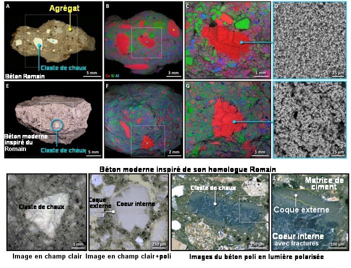 Fig.2. Composition et morphologie d’anciens béton à clastes de chaux et de leurs homologues modernesDe A à E, des micrographies optiques mettent en évidence la brillante couleur blanche des clastes de chaux qu’on peut identifier sur de grands échantillons par des spectroscopies EDS ( B, C, F et G) qui montrent des morphologies différentes d’autres agrégats calcaires (signalés par un astérisque jaune) et qui présentent des microstructures distinctes et particulières. En I) on peut voir une image agrandie d’un claste de chaux fracturé dans du béton moderne. Le bord (appelé coque externe) de ces clastes de chaux est bien visible sur les images J et L . La lumière polarisée met en évidence la forte densité des fractures internes dans les clastes (K et L). L’image L est l’agrandissement du carré pointillé de l’image K. Tiré de Hot mixing: Mechanistic insights into the durability of ancient Roman concrete Linda M. Seymour, Janille Maragh, Paolo Sabatini, Michel Di Tommaso , James C. Weaver, Admir Masic Science Advances. 9, 6 January 2023, CC BY-N 